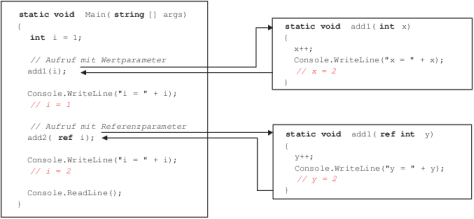 Parameter�bergabe als Wert und als Referenz