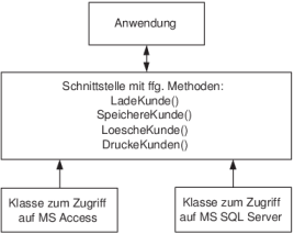 Interfaces sind die Schnittstelle zur konkreten Implementierung